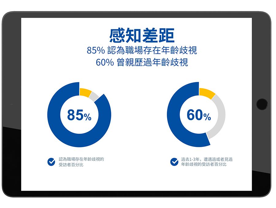 Bar chart on an iPad showing 85% and 60% statistics related to age perception at work.