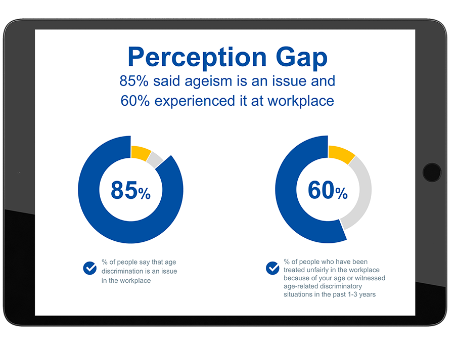 Perception gap in the report