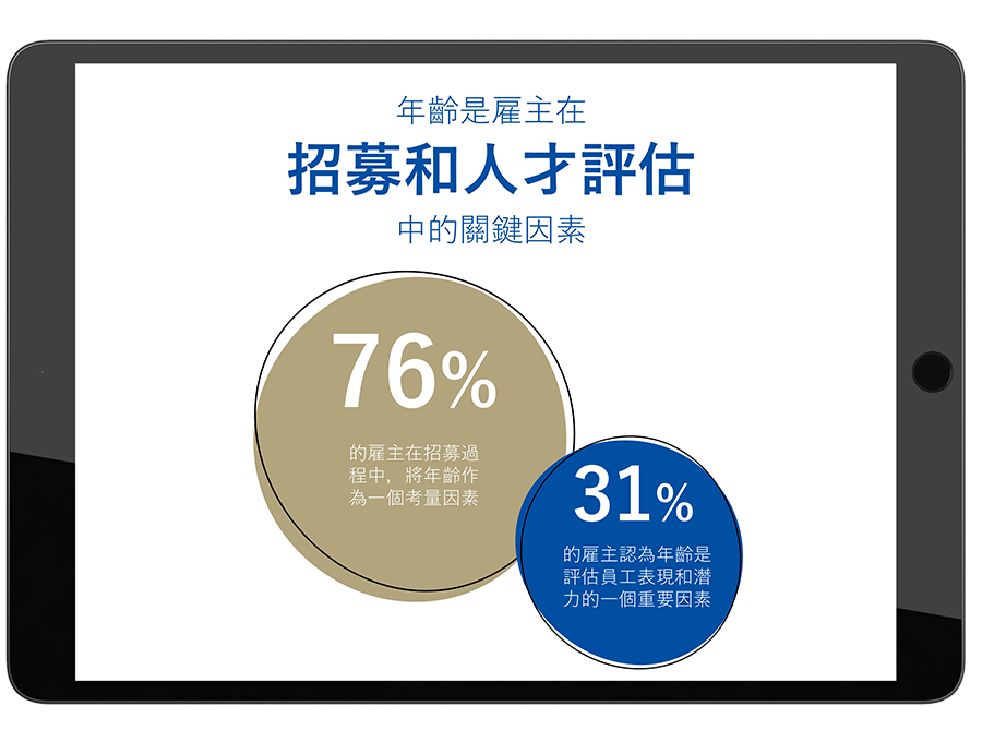 Tablet showing age significance in recruitment and talent evaluation with 76% and 31% charts.